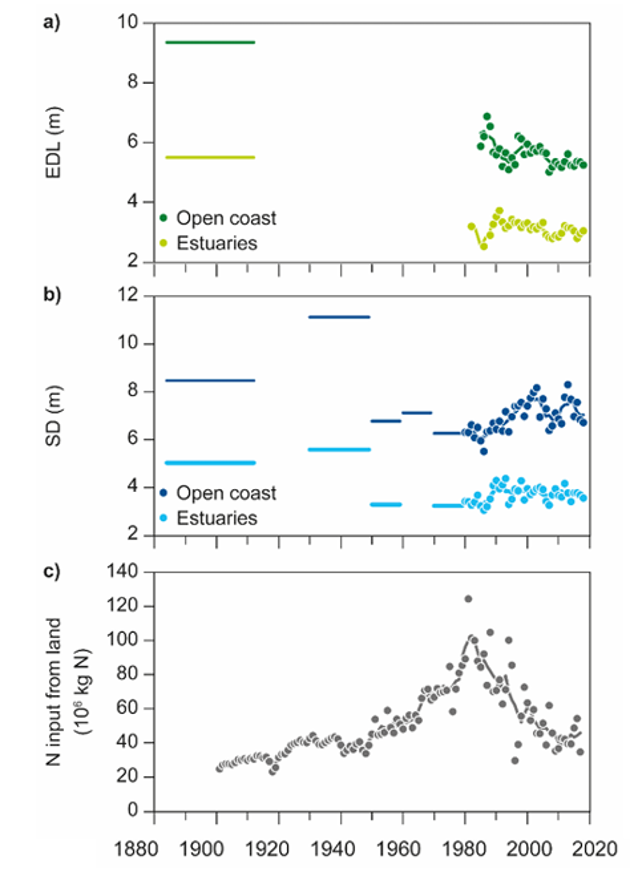 Krause-Jensen, D., Duarte, C. M., Sand-Jensen, K., & Carstensen, J. (2021). Century-long records reveal shifting challenges to seagrass recovery. Global Change Biology, 27(3), 563-575. https://doi.org/10.1111/gcb.15440