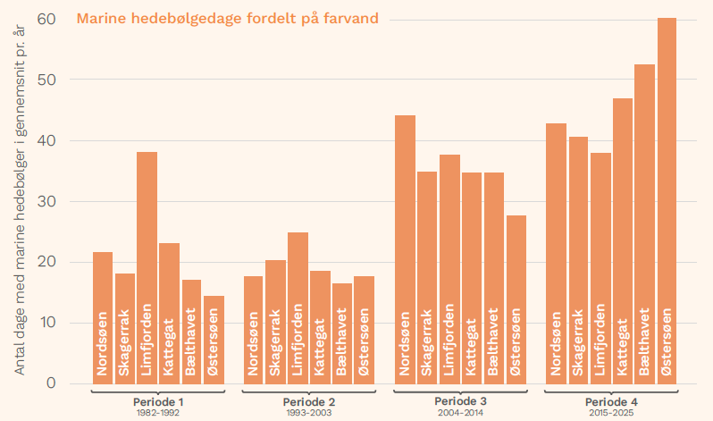 Det gennemsnitlige antal dage om året med marine hedebølger for hvert farvand inddelt i fire tidsperioder på 11 år.