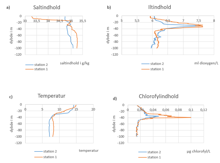  Figur 2a viser saltindholdet ned gennem vandsøjlen på station 1 og 2. Ligeledes vises iltindhold (2b) og temperatur (2c) ned gennem vandsøjlen for de to lokaliteter. Som et mål for primærproduktion er vandets indhold af chlorofyl også målt (2d).